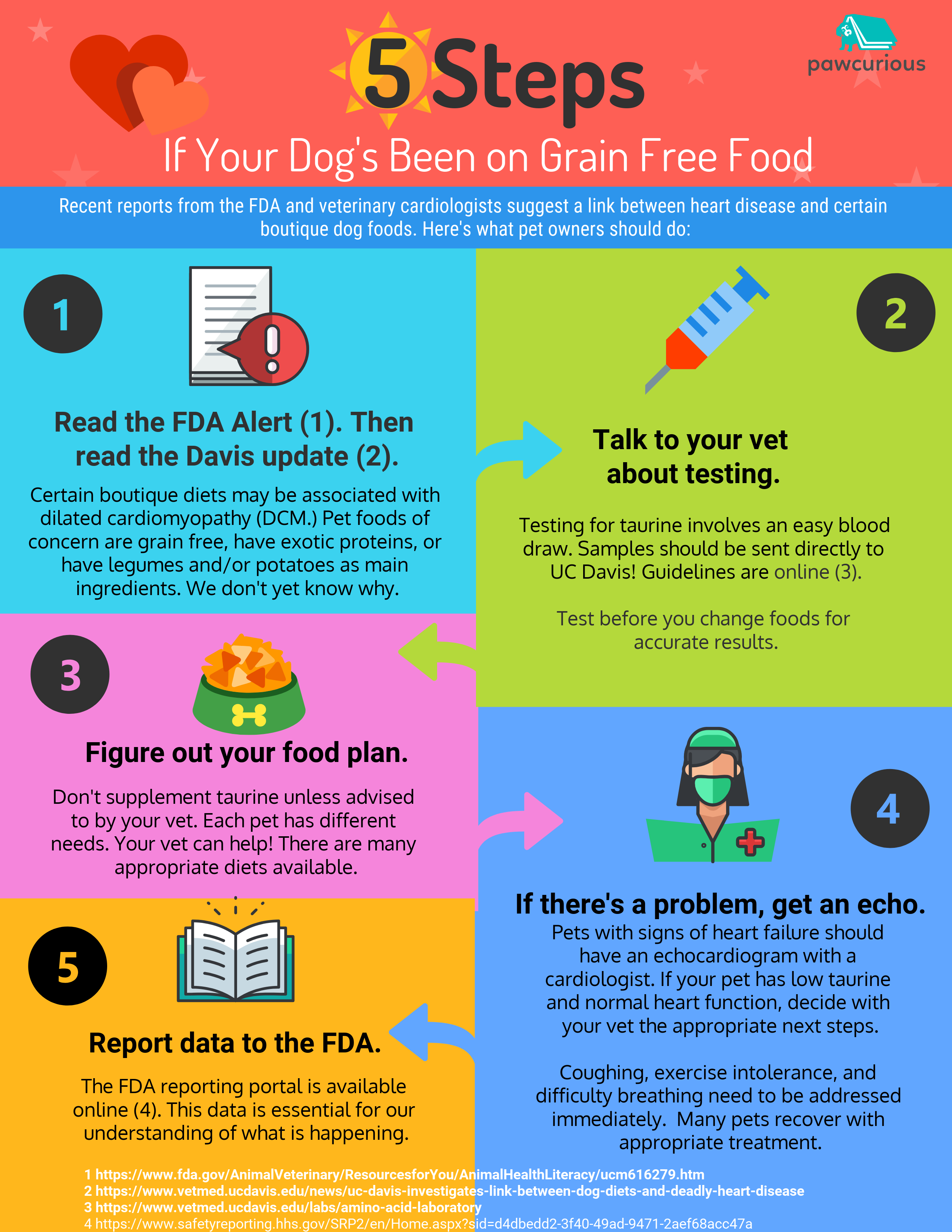 grain free diets for dogs and heart disease